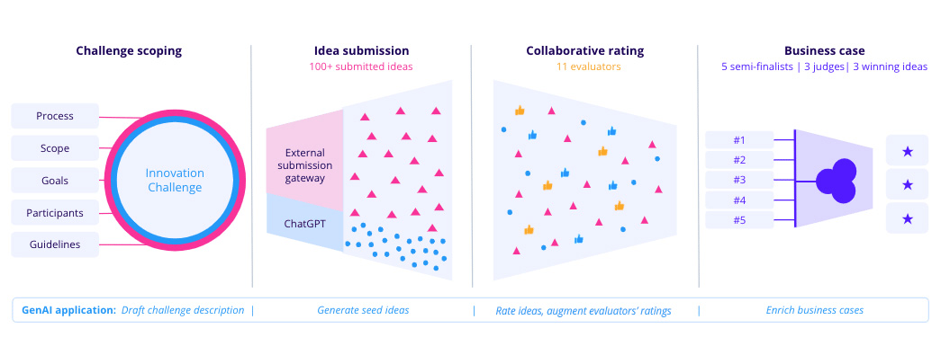 Innovation and idea management process KPMG